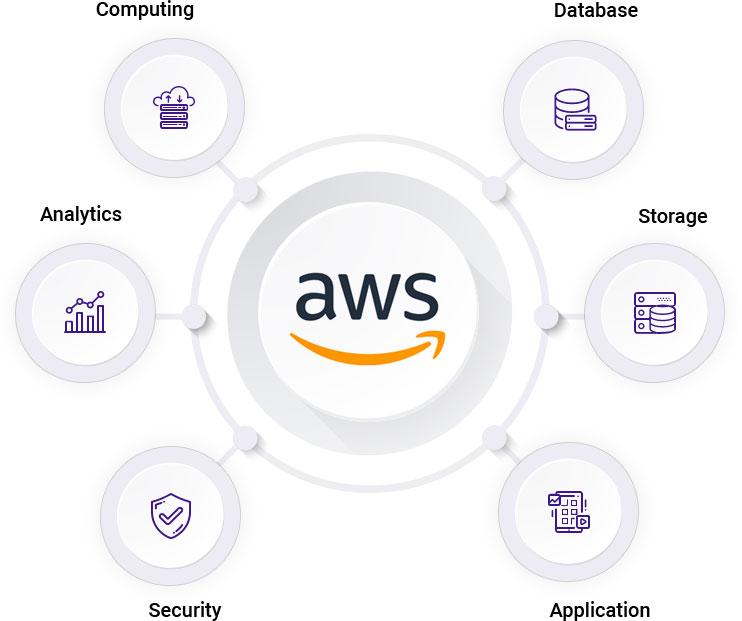 What is AWS Cloud Computing?