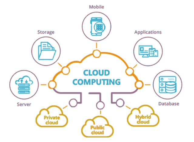 What is Cloud Computing ?