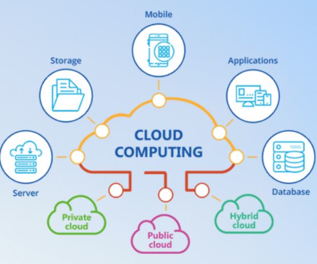 Types of Clouds