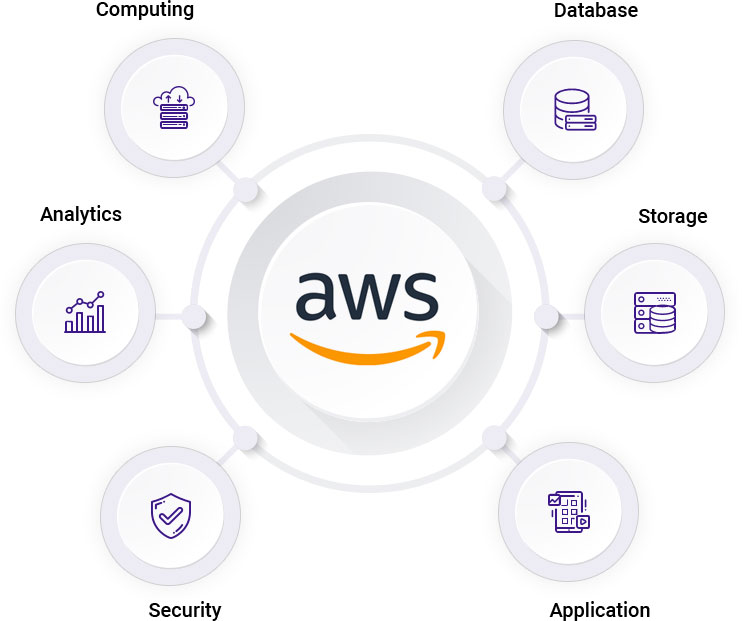 About Amazon Web Services